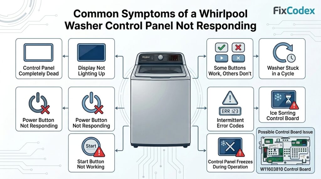 Diagram showing common symptoms of a Whirlpool washer control panel not responding, including dead display, non-working buttons, cycle freezes, and intermittent error codes.