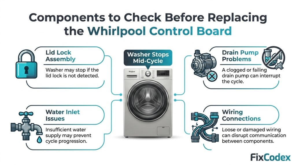 Diagram showing lid lock, drain pump, water inlet, and wiring connections to check before replacing a Whirlpool washer control board.