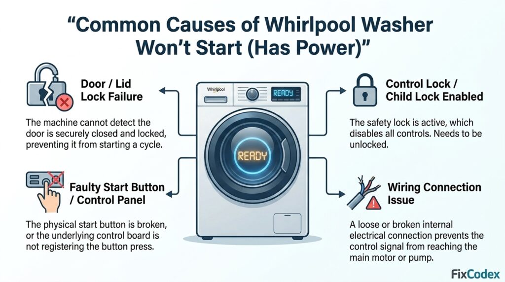 Diagram showing common causes of Whirlpool washer not starting including lid lock, control lock, start button, and wiring issues