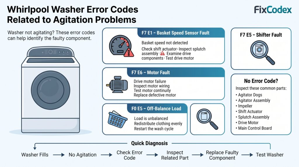 Infographic showing Whirlpool washer error codes related to agitation problems, including F7 E1, F7 E5, F7 E6, F0 E5, their meanings, common causes, and troubleshooting steps.