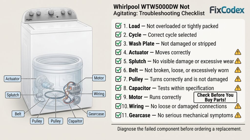 A Whirlpool WTW5000DW washer troubleshooting checklist infographic showing the diagnostic steps to follow before ordering replacement parts. The checklist covers the load, wash cycle, wash plate, actuator, splutch, belt, pulley, capacitor, motor, wiring, and gearcase, with the washer and key internal drive components illustrated alongside the checklist.