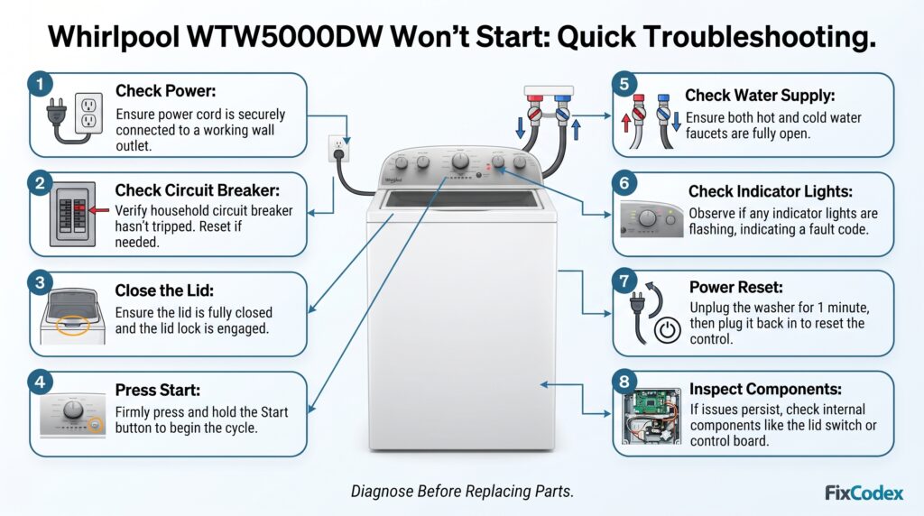 Troubleshooting diagram for a Whirlpool WTW5000DW washer that won't start, showing checks for power, circuit breaker, lid, Start button, water supply, indicator lights, power reset, and washer components.