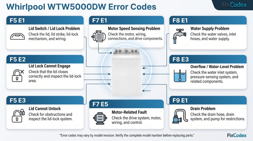 Whirlpool WTW5000DW error code diagram showing F5, F7, F8, and F9 error codes with possible causes and troubleshooting checks.