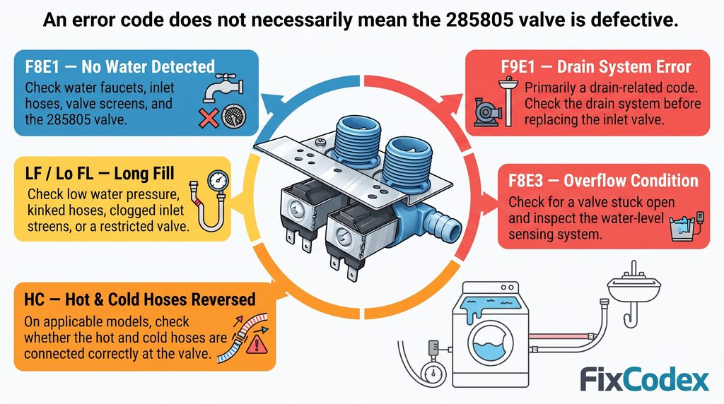 Whirlpool 285805 water inlet valve error code diagram showing F8E1, LF/Lo FL, HC, F8E3, and F9E1 conditions, with common water-filling checks and troubleshooting points.